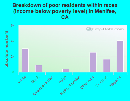 Breakdown of poor residents within races (income below poverty level) in Menifee, CA