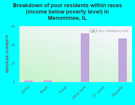 Breakdown of poor residents within races (income below poverty level) in Menominee, IL