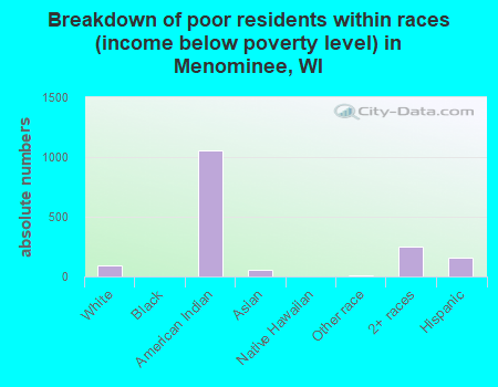 Breakdown of poor residents within races (income below poverty level) in Menominee, WI