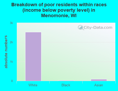 Breakdown of poor residents within races (income below poverty level) in Menomonie, WI