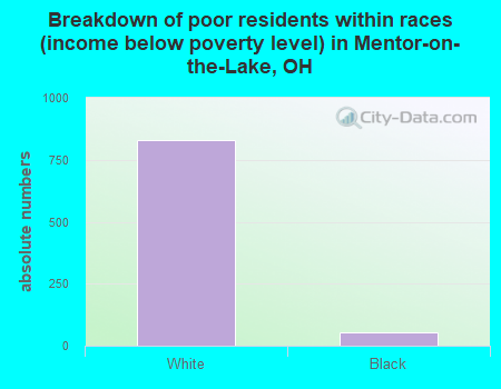 Breakdown of poor residents within races (income below poverty level) in Mentor-on-the-Lake, OH