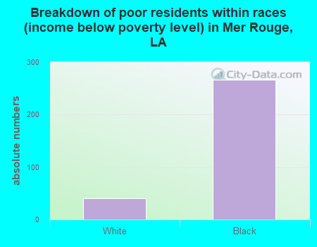 Breakdown of poor residents within races (income below poverty level) in Mer Rouge, LA