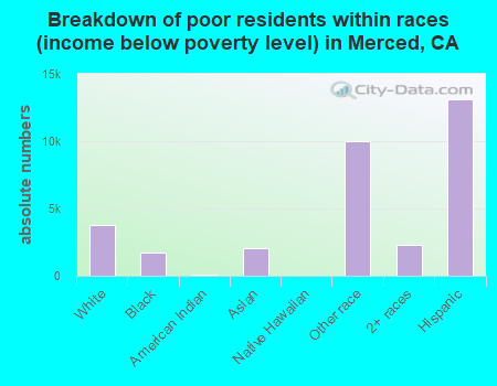 Breakdown of poor residents within races (income below poverty level) in Merced, CA