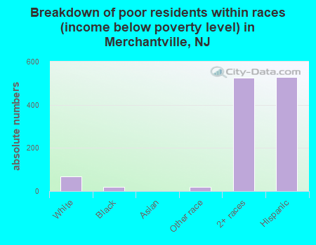 Breakdown of poor residents within races (income below poverty level) in Merchantville, NJ