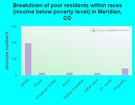 Breakdown of poor residents within races (income below poverty level) in Meridian, CO