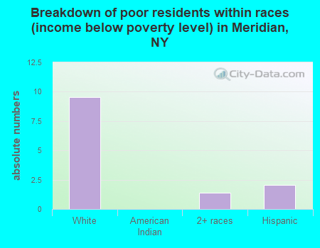 Breakdown of poor residents within races (income below poverty level) in Meridian, NY