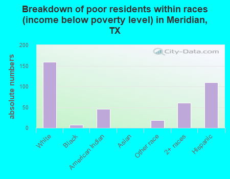 Breakdown of poor residents within races (income below poverty level) in Meridian, TX