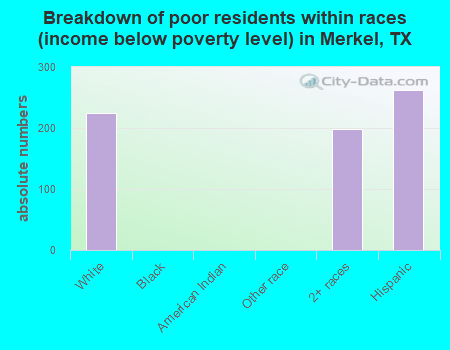 Breakdown of poor residents within races (income below poverty level) in Merkel, TX