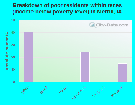 Breakdown of poor residents within races (income below poverty level) in Merrill, IA