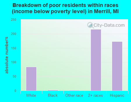 Breakdown of poor residents within races (income below poverty level) in Merrill, MI