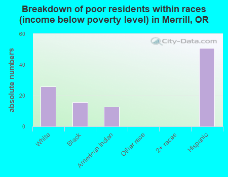 Breakdown of poor residents within races (income below poverty level) in Merrill, OR