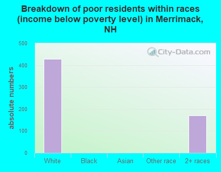 Breakdown of poor residents within races (income below poverty level) in Merrimack, NH