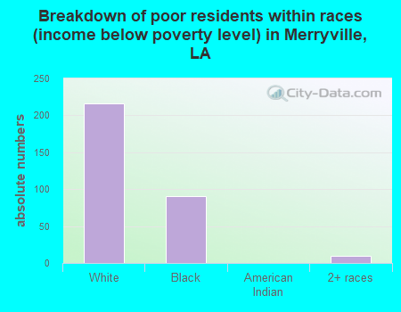 Breakdown of poor residents within races (income below poverty level) in Merryville, LA