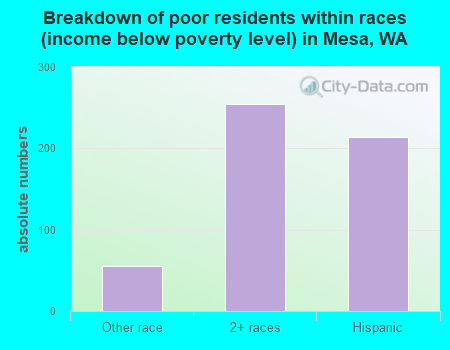 Breakdown of poor residents within races (income below poverty level) in Mesa, WA