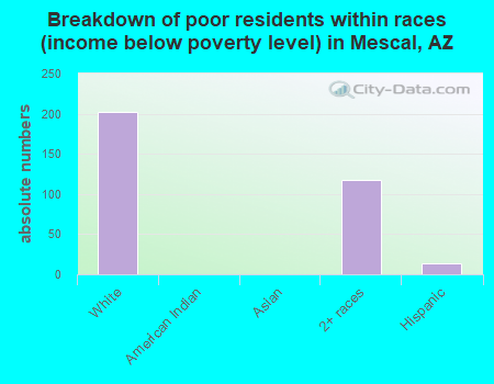Breakdown of poor residents within races (income below poverty level) in Mescal, AZ