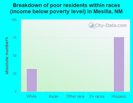 Breakdown of poor residents within races (income below poverty level) in Mesilla, NM