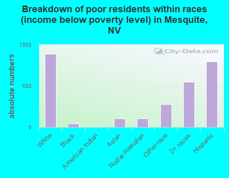 Breakdown of poor residents within races (income below poverty level) in Mesquite, NV