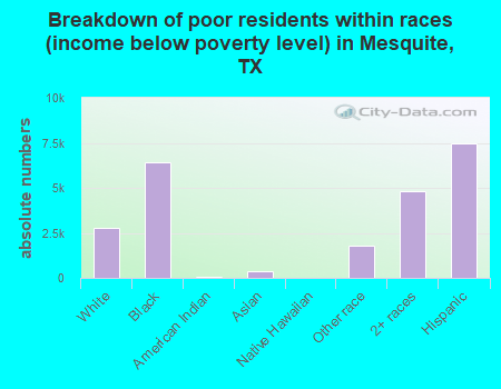 Breakdown of poor residents within races (income below poverty level) in Mesquite, TX