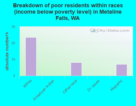 Breakdown of poor residents within races (income below poverty level) in Metaline Falls, WA