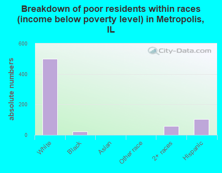 Breakdown of poor residents within races (income below poverty level) in Metropolis, IL