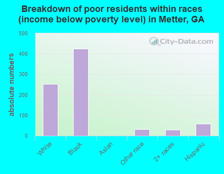 Breakdown of poor residents within races (income below poverty level) in Metter, GA