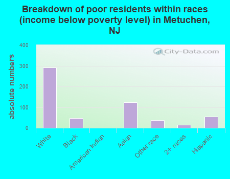 Breakdown of poor residents within races (income below poverty level) in Metuchen, NJ