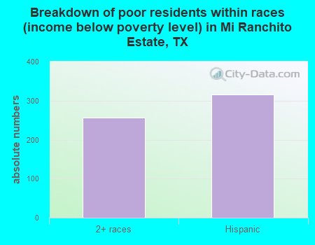 Breakdown of poor residents within races (income below poverty level) in Mi Ranchito Estate, TX