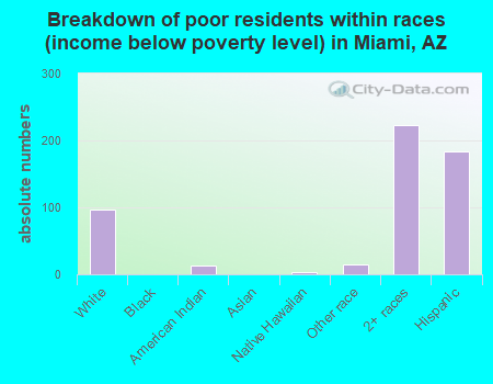 Breakdown of poor residents within races (income below poverty level) in Miami, AZ