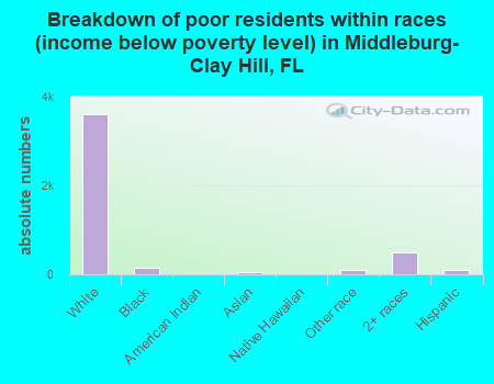 Breakdown of poor residents within races (income below poverty level) in Middleburg-Clay Hill, FL