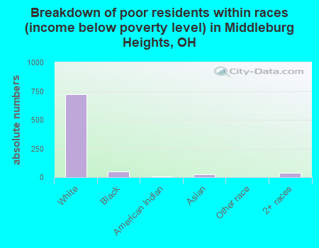 Breakdown of poor residents within races (income below poverty level) in Middleburg Heights, OH