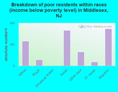 Breakdown of poor residents within races (income below poverty level) in Middlesex, NJ