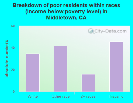 Breakdown of poor residents within races (income below poverty level) in Middletown, CA