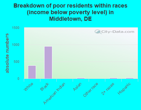 Breakdown of poor residents within races (income below poverty level) in Middletown, DE