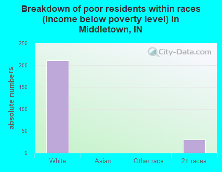 Breakdown of poor residents within races (income below poverty level) in Middletown, IN