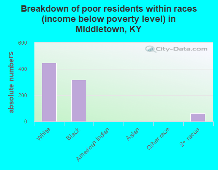 Breakdown of poor residents within races (income below poverty level) in Middletown, KY