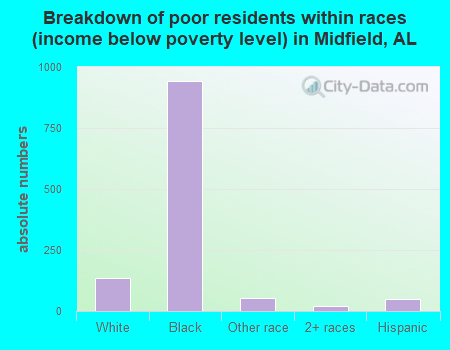 Breakdown of poor residents within races (income below poverty level) in Midfield, AL