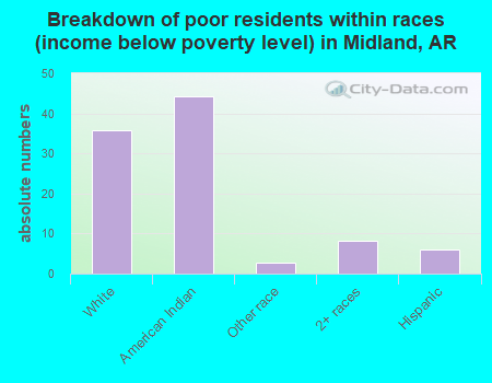 Breakdown of poor residents within races (income below poverty level) in Midland, AR