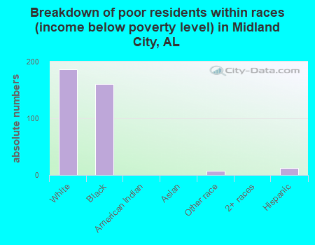 Breakdown of poor residents within races (income below poverty level) in Midland City, AL