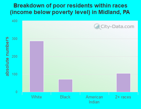 Breakdown of poor residents within races (income below poverty level) in Midland, PA