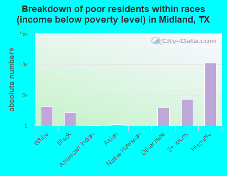 Breakdown of poor residents within races (income below poverty level) in Midland, TX