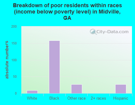 Breakdown of poor residents within races (income below poverty level) in Midville, GA