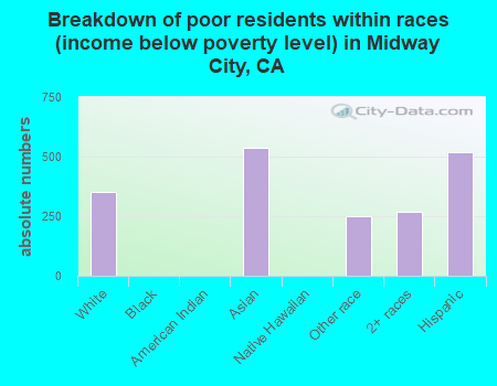 Breakdown of poor residents within races (income below poverty level) in Midway City, CA
