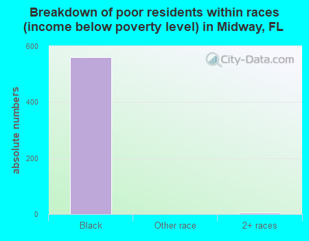 Breakdown of poor residents within races (income below poverty level) in Midway, FL