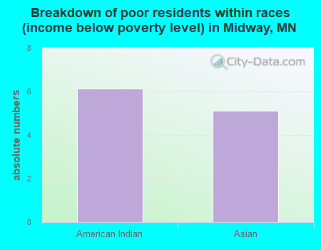 Breakdown of poor residents within races (income below poverty level) in Midway, MN