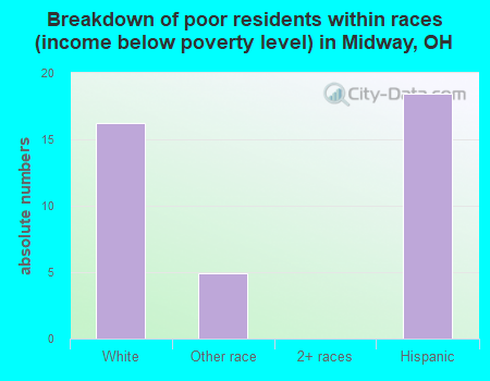 Breakdown of poor residents within races (income below poverty level) in Midway, OH