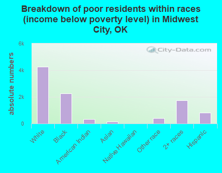 Breakdown of poor residents within races (income below poverty level) in Midwest City, OK
