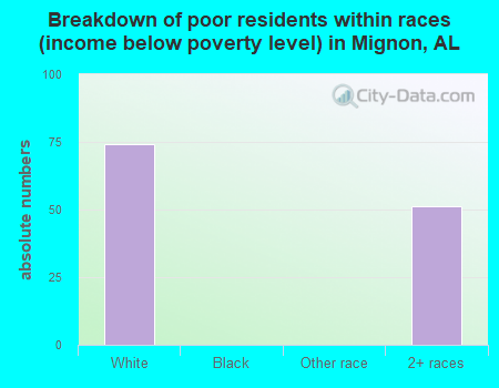 Breakdown of poor residents within races (income below poverty level) in Mignon, AL