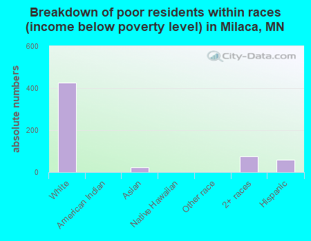 Breakdown of poor residents within races (income below poverty level) in Milaca, MN