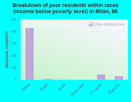 Breakdown of poor residents within races (income below poverty level) in Milan, MI