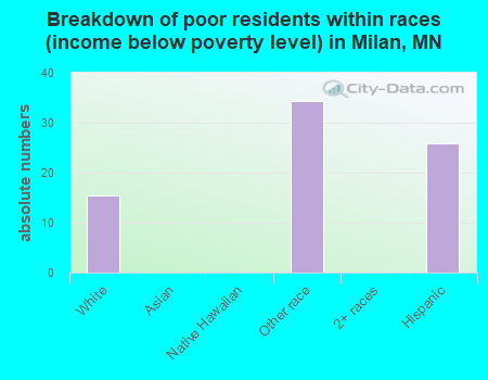 Breakdown of poor residents within races (income below poverty level) in Milan, MN